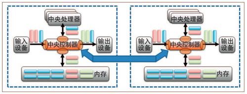 图7　未来架构猜想